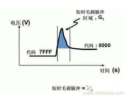 【導讀】在DAC基礎知識：靜態技術規格中，我們探討了靜態技術規格以及它們對DC的偏移、增益和線性等特性的影響。這些特性在平衡雙電阻 （R-2R） 和電阻串數模轉換器 （DAC） 的各種拓撲結構間是基本一致的。然而，R-2R和電阻串DAC的短時毛刺脈沖干擾方面的表現卻有著顯著的不同。  我們可以在DAC以工作采樣率運行時觀察到其動態不是線性。造成動態非線性的原因很多，但是影響最大的是短時毛刺脈沖干擾、轉換率/穩定時間和采樣抖動。  用戶可以在DAC以穩定采樣率在其輸出范圍內運行時觀察短時毛刺脈沖干擾。圖1顯示的是一個16位R-2R DAC，DAC8881上的此類現象。  　　圖1  這個16位DAC （R-2R） 輸出顯示了7FFFh – 8000h代碼變化時的短時毛刺脈沖干擾的特性。  到底發生了什么？  在理想情況下，DAC的輸出按照預期的方向從一個電壓值移動到下一個電壓值。但實際情況中，DAC電路在某些代碼到代碼轉換的過程中具有下沖或過沖特性。  這一特性在每一次代碼到代碼轉換時都不一致。某些轉換中產生的下沖或過沖特性會比其它轉換更加明顯。而短時毛刺脈沖干擾技術規格量化的就是這些特性。DAC短時毛刺脈沖干擾會瞬時輸出錯誤電壓來干擾閉環系統。  圖2顯示的是具有單突短時毛刺脈沖干擾的DAC的示例。一個電阻串DAC產生的通常就是這種類型的短時毛刺脈沖干擾。  　　圖2  單突DAC輸出短時毛刺脈沖干擾特性。  在圖2中，代碼轉換的位置是從7FFFh到8000h。如果你將這些數變換為二進制形式，需要注意的是這兩個十六進制代碼的每個位或者從1變換為0，或者從0變換為1。  短時毛刺脈沖干擾技術規格量化了這個毛刺脈沖現象所具有的能量，能量單位為納伏秒，即nV-sec （GI）。這個短時毛刺脈沖干擾的數量等于曲線下面積的大小。  單突短時毛刺脈沖干擾是由DAC內部開關的不同步造成的。那是什么引起了這一DAC現象呢？原因就是內部DAC開關的同步不總是那么精確。由于集成開關電容充電或放電，你能在DAC的輸出上看到這些電荷交換。  R-2R DAC產生兩個區域的短時毛刺脈沖干擾錯誤（圖3）。由于出現了雙脈沖誤差，從負短時毛刺脈沖干擾 （G1） 中減去正短時毛刺脈沖干擾 （G2） 來產生最終的短時毛刺脈沖干擾技術規格。  　　圖3  具有R-2R內部結構的DAC表現出雙突短時毛刺脈沖干擾  　　圖3中的代碼轉換仍然是從7FFFh至8000h。  為了理解DAC短時毛刺脈沖干擾的源頭，我們必須首先定義主進位轉換。在主進位轉換點上，最高有效位 （MSB）從低變高時， 較低的位從高變為低，反之亦然。其中一個此類代碼變換示例就是0111b變為1000b，或者是從1000 000b變為0111 1111b的更加明顯的變化。  有些人也許會認為這一現象在DAC的輸出表現出巨大的電壓變化時出現。實際上，這并不是每個DAC編碼機制都會出現的情況。更多細節請見參考文獻1。  圖4和圖5顯示了這種類型的毛刺脈沖對一個8位DAC的影響。對于DAC用戶來說，這一現象在單個最低有效位 （LSB） 步長時出現，或者在一個5V、8位系統中，在19.5mV步長時出現。  　　圖4  在這個8位DAC配置中，此內部開關有7個R-2R引腳被接至VREF，有1個R-2R引腳接地。  　　圖5  在這個DAC配置中，此內部開關有1個R-2R引腳被接至VREF，有7個R-2R引腳接地。  在DAC載入代碼時，會有兩個區域產生輸出毛刺脈沖：同時觸發多個開關的開關同步和開關電荷轉移。  此電阻串DAC具有一個單開關拓撲。一個電阻串DAC抽頭連接到巨大電阻串的不同點。開關網絡不需要主進位上的多個轉換，因此，產生毛刺脈沖的可能進性較低。開關電荷將會產生一個較小的毛刺脈沖，但是與R-2R結構DAC產生的毛刺脈沖相比就顯得微不足道了。  代碼轉換期間，R-2R DAC具有多個同時開關切換。任何同步的缺失都導致短時間的開關全為高電平或全為低電平，從而使得DAC的電壓輸出遷移至電壓軌。然后這些開關恢復，在相反的方向上產生一個單突短時毛刺脈沖干擾。然后輸出穩定。  這些毛刺脈沖的電壓位置是完全可預計的。在使用R-2R DAC時，最糟糕的情況是毛刺脈沖誤差出現在所有數字位切換，同時仍然用小電壓變化進行轉換時。在這種情況下，用主進位轉換進行DAC代碼變化;從代碼1000…變換為0111…。  檢查真實DAC運行狀態  現在，我們已經定義了針對短時毛刺脈沖干擾誤差的備選代碼轉換，我們可以仔細觀察一下16位DAC8881（R-2R DAC） 和16位DAC8562（電阻串DAC）的R-2R和電阻串DAC短時毛刺脈沖干擾。  在圖6中，DAC8881的短時毛刺脈沖干擾為37.7 nV-sec，而DAC8562的短時毛刺脈沖干擾為0.1 nV-sec。在這兩張圖中，x軸的刻度為500ns/div，而y軸的刻度為50mV/div。  　　圖6  R-2R和電阻串短時毛刺脈沖干擾性能  毛刺脈沖消失了  如果存在DAC短時毛刺脈沖干擾問題，用戶可以使用外部組件來減小毛刺脈沖幅度（圖7a），或者完全消除短時毛刺脈沖干擾能量（圖7b。）  圖7  用一階低通濾波器 （a） 或采樣/保持解決方案 （b） 來減少短時毛刺脈沖干擾誤差。  DAC之后的RC濾波器可減少毛刺脈沖幅度（圖7a）。短時毛刺脈沖干擾周期決定了適當的RC比。RC濾波器3dB的頻率比短時毛刺脈沖干擾頻率提前十倍頻。在選擇組件時需要確保電阻器的電阻值較低，否則的它將會與電阻負載一起產生一個壓降。由于毛刺脈沖能量從不會丟失，執行單極低通濾波器的代價就是在穩定時間加長的同時誤差被分布在更長的時間段內。  第二種方法是使用一個采樣/保持電容器和放大器（圖7b）。外部開關和放大器消除了 DAC內部開關產生的毛刺脈沖，從而獲得較小的采樣/保持 （S/H） 開關瞬態。在這個設計中，開關在DAC的整個主進位轉換期間保持打開狀態。一旦轉換完成，開關關閉，從而在CH采樣電容器上設定新輸出電壓。當DAC準備升級其輸出時，此電容器在外部開關打開時繼續保持新電壓。這個解決方案成本較高，也會占據更多的板級空間，但能夠在不增加穩定時間的情況下減少/消除毛刺脈沖。  結論  短時毛刺脈沖干擾是一個非常重要的動態非線性的DAC特性，你將會在器件以工作采樣率運行時遇到這個問題。但是，這只是冰山一角。影響高速電路的其它因素還有轉換率和穩定時間。請隨時關注下一篇與這一主題相關的文章。