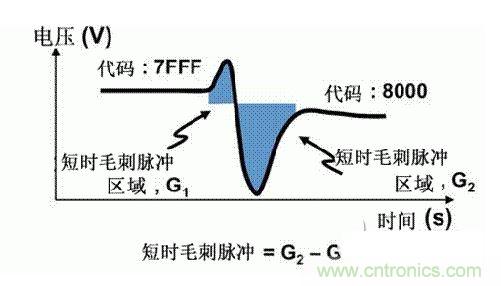 【導讀】在DAC基礎知識：靜態技術規格中，我們探討了靜態技術規格以及它們對DC的偏移、增益和線性等特性的影響。這些特性在平衡雙電阻 （R-2R） 和電阻串數模轉換器 （DAC） 的各種拓撲結構間是基本一致的。然而，R-2R和電阻串DAC的短時毛刺脈沖干擾方面的表現卻有著顯著的不同。  我們可以在DAC以工作采樣率運行時觀察到其動態不是線性。造成動態非線性的原因很多，但是影響最大的是短時毛刺脈沖干擾、轉換率/穩定時間和采樣抖動。  用戶可以在DAC以穩定采樣率在其輸出范圍內運行時觀察短時毛刺脈沖干擾。圖1顯示的是一個16位R-2R DAC，DAC8881上的此類現象。  　　圖1  這個16位DAC （R-2R） 輸出顯示了7FFFh – 8000h代碼變化時的短時毛刺脈沖干擾的特性。  到底發生了什么？  在理想情況下，DAC的輸出按照預期的方向從一個電壓值移動到下一個電壓值。但實際情況中，DAC電路在某些代碼到代碼轉換的過程中具有下沖或過沖特性。  這一特性在每一次代碼到代碼轉換時都不一致。某些轉換中產生的下沖或過沖特性會比其它轉換更加明顯。而短時毛刺脈沖干擾技術規格量化的就是這些特性。DAC短時毛刺脈沖干擾會瞬時輸出錯誤電壓來干擾閉環系統。  圖2顯示的是具有單突短時毛刺脈沖干擾的DAC的示例。一個電阻串DAC產生的通常就是這種類型的短時毛刺脈沖干擾。  　　圖2  單突DAC輸出短時毛刺脈沖干擾特性。  在圖2中，代碼轉換的位置是從7FFFh到8000h。如果你將這些數變換為二進制形式，需要注意的是這兩個十六進制代碼的每個位或者從1變換為0，或者從0變換為1。  短時毛刺脈沖干擾技術規格量化了這個毛刺脈沖現象所具有的能量，能量單位為納伏秒，即nV-sec （GI）。這個短時毛刺脈沖干擾的數量等于曲線下面積的大小。  單突短時毛刺脈沖干擾是由DAC內部開關的不同步造成的。那是什么引起了這一DAC現象呢？原因就是內部DAC開關的同步不總是那么精確。由于集成開關電容充電或放電，你能在DAC的輸出上看到這些電荷交換。  R-2R DAC產生兩個區域的短時毛刺脈沖干擾錯誤（圖3）。由于出現了雙脈沖誤差，從負短時毛刺脈沖干擾 （G1） 中減去正短時毛刺脈沖干擾 （G2） 來產生最終的短時毛刺脈沖干擾技術規格。  　　圖3  具有R-2R內部結構的DAC表現出雙突短時毛刺脈沖干擾  　　圖3中的代碼轉換仍然是從7FFFh至8000h。  為了理解DAC短時毛刺脈沖干擾的源頭，我們必須首先定義主進位轉換。在主進位轉換點上，最高有效位 （MSB）從低變高時， 較低的位從高變為低，反之亦然。其中一個此類代碼變換示例就是0111b變為1000b，或者是從1000 000b變為0111 1111b的更加明顯的變化。  有些人也許會認為這一現象在DAC的輸出表現出巨大的電壓變化時出現。實際上，這并不是每個DAC編碼機制都會出現的情況。更多細節請見參考文獻1。  圖4和圖5顯示了這種類型的毛刺脈沖對一個8位DAC的影響。對于DAC用戶來說，這一現象在單個最低有效位 （LSB） 步長時出現，或者在一個5V、8位系統中，在19.5mV步長時出現。  　　圖4  在這個8位DAC配置中，此內部開關有7個R-2R引腳被接至VREF，有1個R-2R引腳接地。  　　圖5  在這個DAC配置中，此內部開關有1個R-2R引腳被接至VREF，有7個R-2R引腳接地。  在DAC載入代碼時，會有兩個區域產生輸出毛刺脈沖：同時觸發多個開關的開關同步和開關電荷轉移。  此電阻串DAC具有一個單開關拓撲。一個電阻串DAC抽頭連接到巨大電阻串的不同點。開關網絡不需要主進位上的多個轉換，因此，產生毛刺脈沖的可能進性較低。開關電荷將會產生一個較小的毛刺脈沖，但是與R-2R結構DAC產生的毛刺脈沖相比就顯得微不足道了。  代碼轉換期間，R-2R DAC具有多個同時開關切換。任何同步的缺失都導致短時間的開關全為高電平或全為低電平，從而使得DAC的電壓輸出遷移至電壓軌。然后這些開關恢復，在相反的方向上產生一個單突短時毛刺脈沖干擾。然后輸出穩定。  這些毛刺脈沖的電壓位置是完全可預計的。在使用R-2R DAC時，最糟糕的情況是毛刺脈沖誤差出現在所有數字位切換，同時仍然用小電壓變化進行轉換時。在這種情況下，用主進位轉換進行DAC代碼變化;從代碼1000…變換為0111…。  檢查真實DAC運行狀態  現在，我們已經定義了針對短時毛刺脈沖干擾誤差的備選代碼轉換，我們可以仔細觀察一下16位DAC8881（R-2R DAC） 和16位DAC8562（電阻串DAC）的R-2R和電阻串DAC短時毛刺脈沖干擾。  在圖6中，DAC8881的短時毛刺脈沖干擾為37.7 nV-sec，而DAC8562的短時毛刺脈沖干擾為0.1 nV-sec。在這兩張圖中，x軸的刻度為500ns/div，而y軸的刻度為50mV/div。  　　圖6  R-2R和電阻串短時毛刺脈沖干擾性能  毛刺脈沖消失了  如果存在DAC短時毛刺脈沖干擾問題，用戶可以使用外部組件來減小毛刺脈沖幅度（圖7a），或者完全消除短時毛刺脈沖干擾能量（圖7b。）  圖7  用一階低通濾波器 （a） 或采樣/保持解決方案 （b） 來減少短時毛刺脈沖干擾誤差。  DAC之后的RC濾波器可減少毛刺脈沖幅度（圖7a）。短時毛刺脈沖干擾周期決定了適當的RC比。RC濾波器3dB的頻率比短時毛刺脈沖干擾頻率提前十倍頻。在選擇組件時需要確保電阻器的電阻值較低，否則的它將會與電阻負載一起產生一個壓降。由于毛刺脈沖能量從不會丟失，執行單極低通濾波器的代價就是在穩定時間加長的同時誤差被分布在更長的時間段內。  第二種方法是使用一個采樣/保持電容器和放大器（圖7b）。外部開關和放大器消除了 DAC內部開關產生的毛刺脈沖，從而獲得較小的采樣/保持 （S/H） 開關瞬態。在這個設計中，開關在DAC的整個主進位轉換期間保持打開狀態。一旦轉換完成，開關關閉，從而在CH采樣電容器上設定新輸出電壓。當DAC準備升級其輸出時，此電容器在外部開關打開時繼續保持新電壓。這個解決方案成本較高，也會占據更多的板級空間，但能夠在不增加穩定時間的情況下減少/消除毛刺脈沖。  結論  短時毛刺脈沖干擾是一個非常重要的動態非線性的DAC特性，你將會在器件以工作采樣率運行時遇到這個問題。但是，這只是冰山一角。影響高速電路的其它因素還有轉換率和穩定時間。請隨時關注下一篇與這一主題相關的文章。