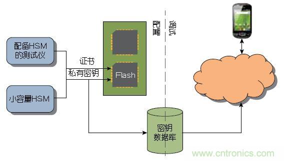 圖1 ：傳統上，器件或系統是在大容量測試儀或小容量HSM上進行配置的。密鑰記錄于一個數據庫中，網絡在調試期間與該數據庫進行協商。