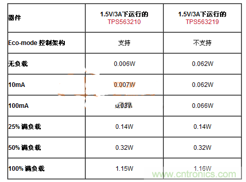 滿足能源之星的DC-DC設計，就真的節能？