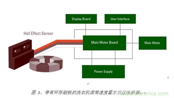 圖 3、帶有環形磁鐵的洗衣機滾筒速度霍爾效應傳感器。