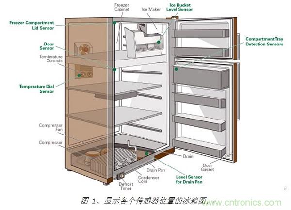 圖 1、顯示各個傳感器位置的冰箱圖。