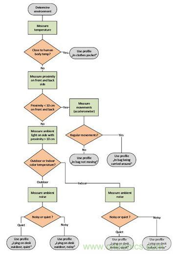圖2：這種決策樹可以用來判斷最合適的通知方式。