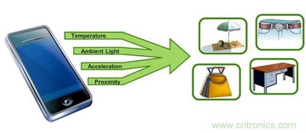 圖1：可以根據各種類型的傳感器輸入信息搭建出當前的環境。