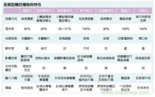 動動手指就能掌控一切，帶你揭開觸控技術的神秘面紗！