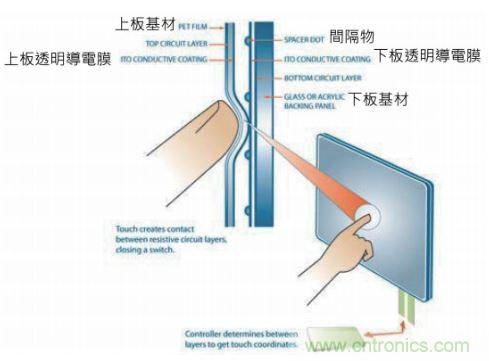 動動手指就能掌控一切，帶你揭開觸控技術的神秘面紗！