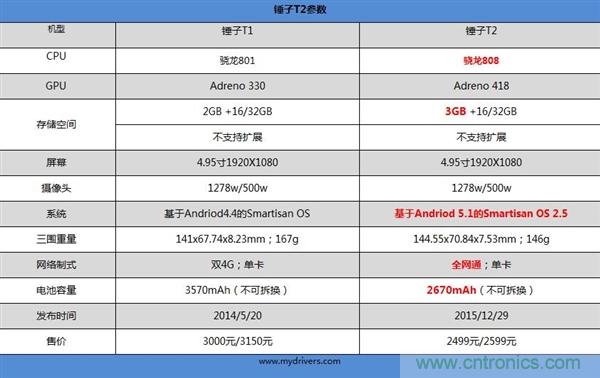 前世500次回眸,換來今生一次擦肩而過，那500多天的等待能否讓錘子揚眉吐氣？