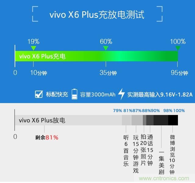 Hi-Fi革命！vivo X6 Plus深度評測：夠快才暢快