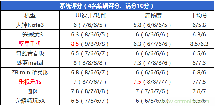 2015年9款千元智能手機橫評：誰才是紅海霸主？