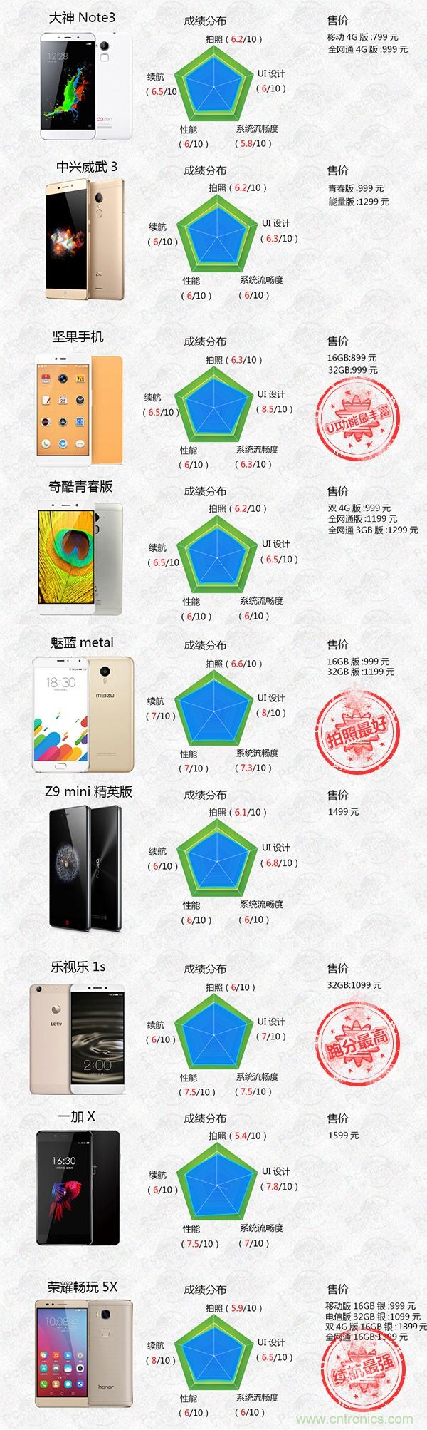 2015年9款千元智能手機橫評：誰才是紅海霸主？