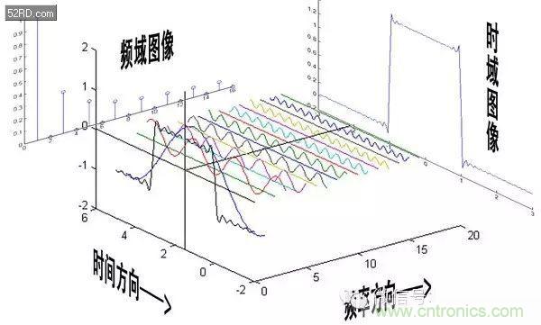 看了這篇文章你還不懂傅里葉變換，那就真無解了！