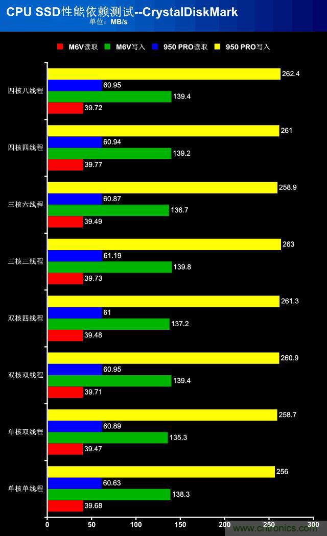 真的性能過剩？揭秘 CPU 對 SSD 的影響