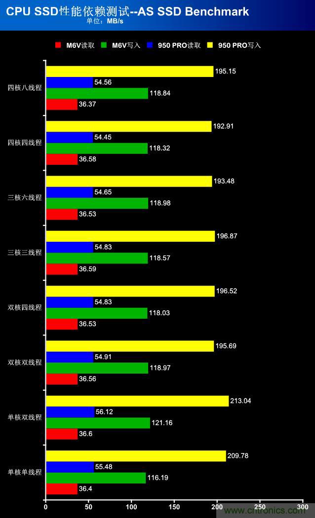 真的性能過剩？揭秘 CPU 對 SSD 的影響