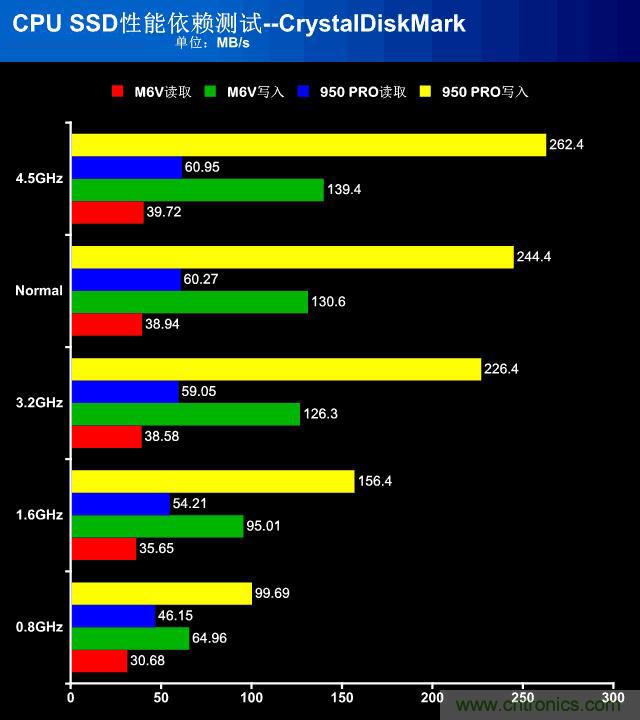 真的性能過剩？揭秘 CPU 對 SSD 的影響