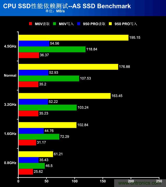 真的性能過剩？揭秘 CPU 對 SSD 的影響