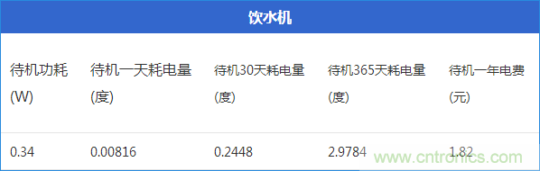 九大家電待機功耗實測：最耗電的居然是它！