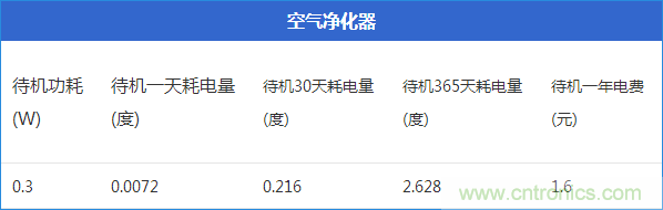 九大家電待機功耗實測：最耗電的居然是它！