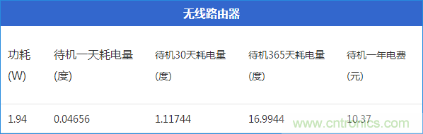 九大家電待機功耗實測：最耗電的居然是它！
