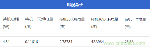 九大家電待機功耗實測：最耗電的居然是它！