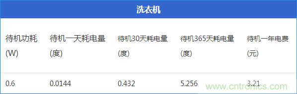 九大家電待機功耗大起底：最耗電的居然是它！