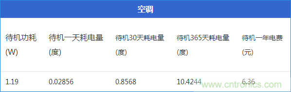 九大家電待機功耗大起底：最耗電的居然是它！