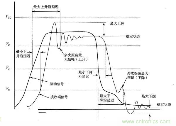 求助——反射、串擾、抖動后，我的信號變成什么鬼？