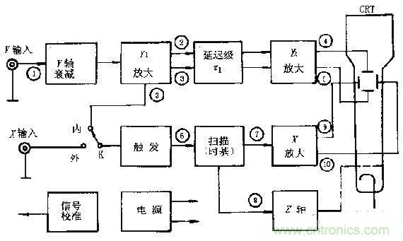 化繁為簡，結合實際解析示波器的原理及基本組成