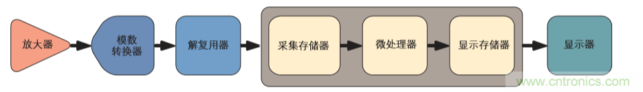 示波器的分類簡介都在這里，趕緊收藏吧！