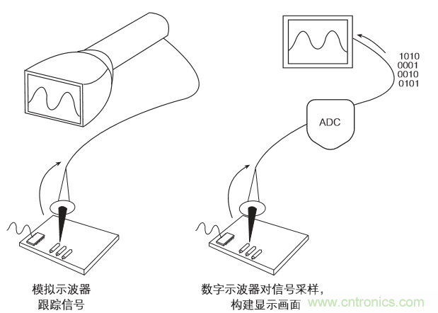 示波器的分類簡介都在這里，趕緊收藏吧！