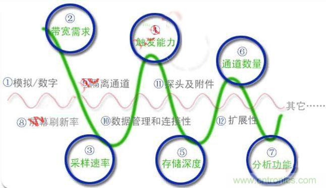 不會選示波器的都往這兒瞅，如何選擇合適的示波器