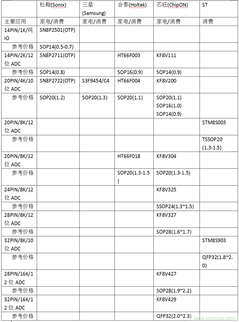 五大主流單片機橫測，看哪款才是你的菜？