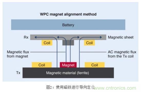 TDK無線電力傳輸線圈，輕松滿足WPC最嚴的Qi規格