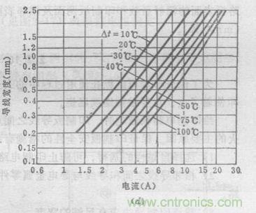 (多圖) 超強整理！PCB設計之電流與線寬的關系