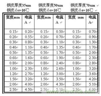 (多圖) 超強整理！PCB設計之電流與線寬的關系