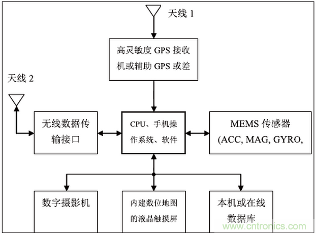 MEMS傳感器在先進移動的應用中扮演什么角色？