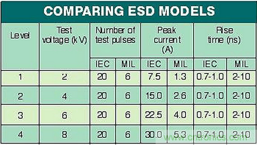 高速電路如何才能得到有效的ESD保護？