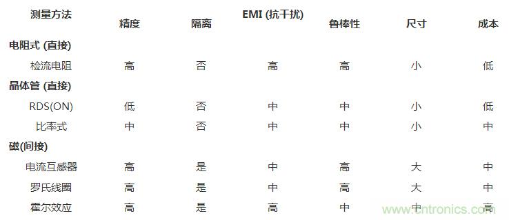 對比六種電流測量方法，孰優孰略一目了然