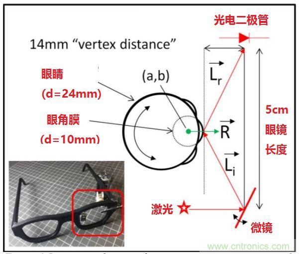 揭秘VR及移動設備如何實現眼動追蹤？