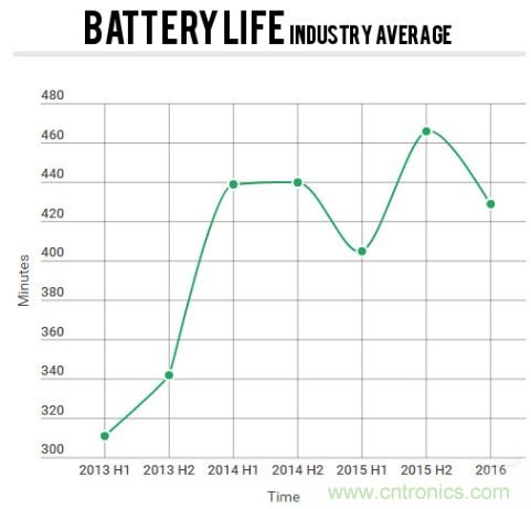 電池壽命與減肥拼反彈，是誰“坑”消費者還是廠商？