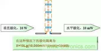 EMC測試中為什么往往垂直極化的測試結果大于水平極化？