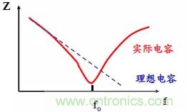 采用電容器抑制電磁干擾時需要注意什么？