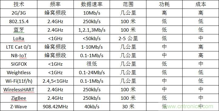 12種無線技術大解析，誰將為新設計添彩？