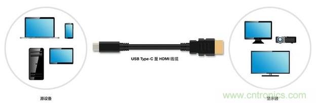 HDMI搭配USB Type-C，轉接配件廠商將受沖擊！