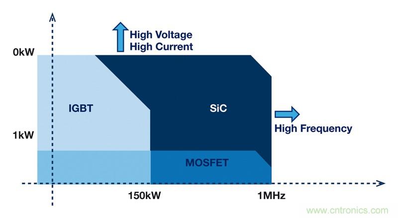 MOSFET靠什么進軍IGBT的應用領域？