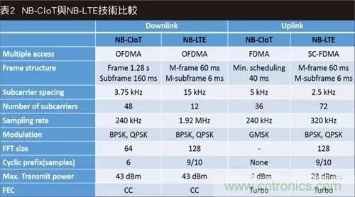 NB-LTE與NB-CIoT誰更能討得5G的歡心？