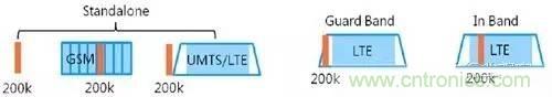 NB-LTE與NB-CIoT誰更能討得5G的歡心？
