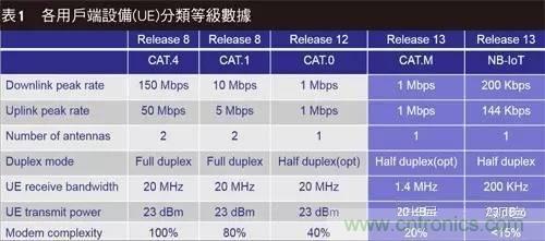 NB-LTE與NB-CIoT誰更能討得5G的歡心？