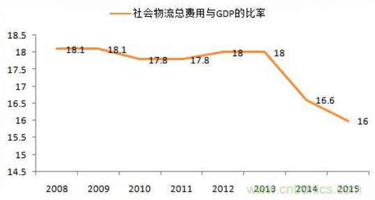 傳感器技術發展加速物流行業"智能化、綠色化"進程