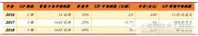 SiP封裝如何成為超越摩爾定律的重要途徑？