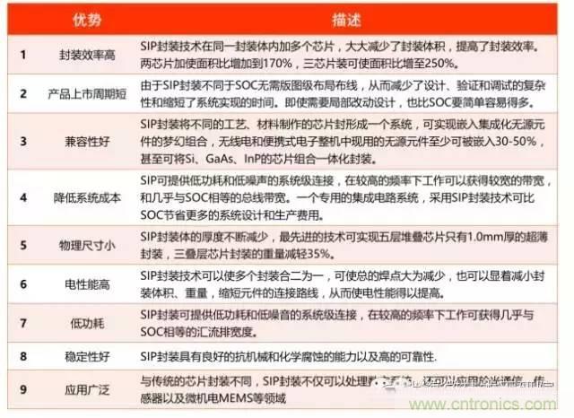 SiP封裝如何成為超越摩爾定律的重要途徑？